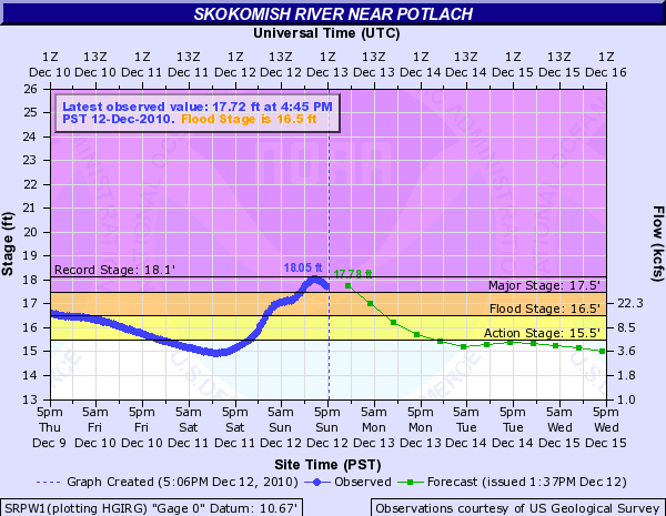 121210 River Gage Graph